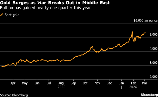 中东战事推升避险需求 金价上涨：黄金价格连续第四日上涨，中东战事扰动市场