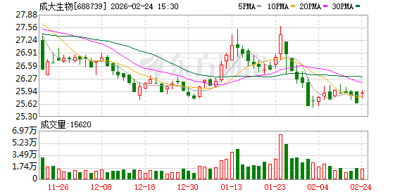 成大生物子公司人用二倍体狂犬疫苗获药品注册证书，进一步完善公司疫苗产品布局