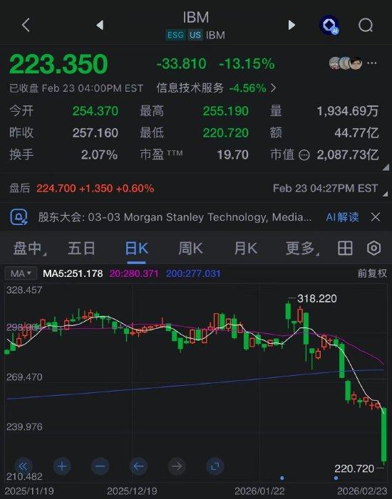 IBM成AI最新受害者!受Anthropic编程语言威胁,股价暴跌13% 新闻 IBM成AI最新受害者!受Anthropic编程语言威胁,股价暴跌13% 新闻