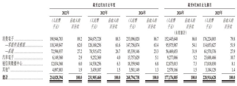 立讯精密冲刺港股:9个月营收2209亿 厂妹出身的王来春身价855亿 新闻
