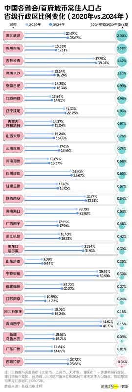 最新消息:中国三分之二的省,面临集体失血 新闻 最新消息:中国三分之二的省,面临集体失血 新闻