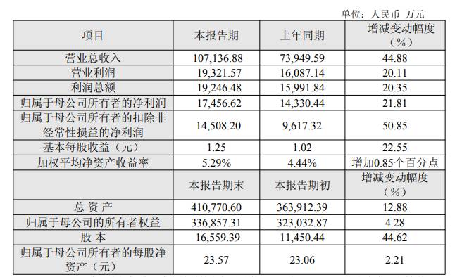 日联科技2025年净利润1.75亿元 同比增长21.81百分号