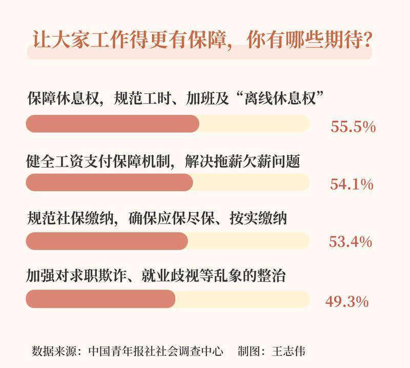 超半数受访者期待保障“离线休息权”_0304195648 新闻