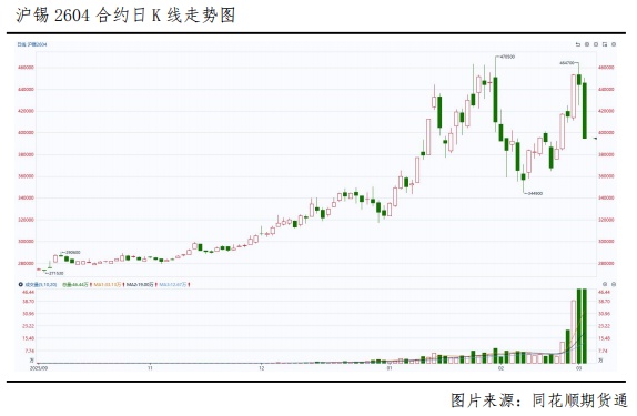 最新消息:沪锡封死跌停板,趋势反转了吗? 新闻