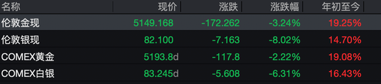 突然跳水！现货黄金跌破5200美元，白银一度跌超12百分号，发生了什么？