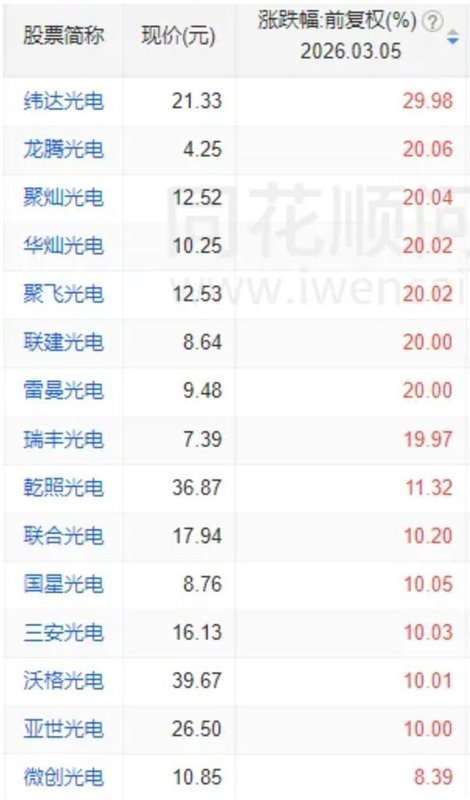 A股,全线反弹!“xx光电”掀涨停潮,新主线来了? 新闻 A股,全线反弹!“xx光电”掀涨停潮,新主线来了? 新闻