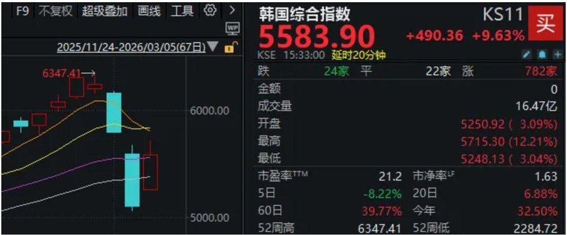 A股,全线反弹!“xx光电”掀涨停潮,新主线来了? 新闻 A股,全线反弹!“xx光电”掀涨停潮,新主线来了? 新闻