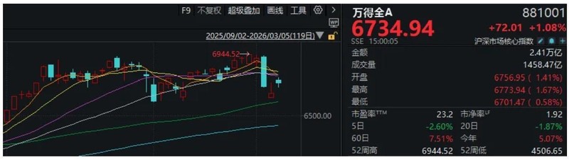 A股,全线反弹!“xx光电”掀涨停潮,新主线来了? 新闻 A股,全线反弹!“xx光电”掀涨停潮,新主线来了? 新闻