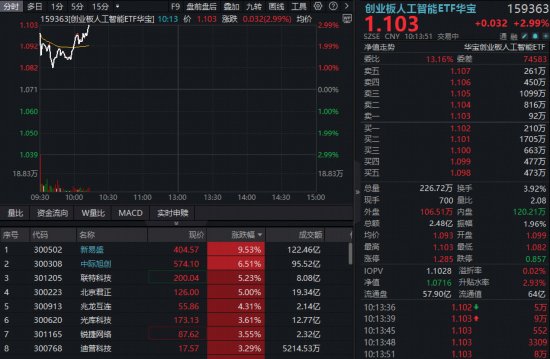 光模块CPO猛攻，新易盛飙涨超9百分号！创业板人工智能ETF（159363）反弹超3百分号，高盛唱多中国AI资产！