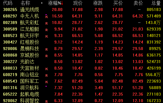 直线拉升!301129,7分钟涨停 新闻