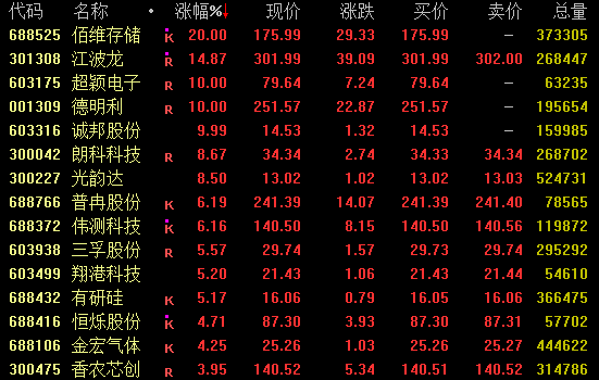 直线拉升!301129,7分钟涨停 新闻