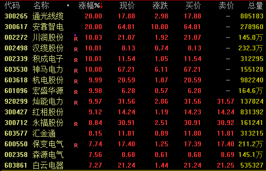 直线拉升!301129,7分钟涨停 新闻