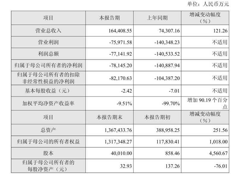 国产GPU龙头，2025年营收大涨121.26百分号