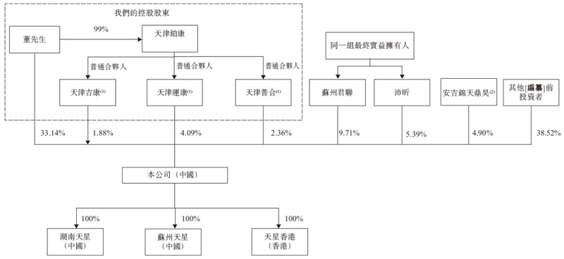  天星医疗，递交IPO招股书，拟赴香港上市，中信证券、建银国际联席保荐 新闻