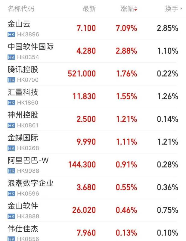 中美大反转,中国AI调用量首超美国,A股嗨了,多板块掀涨停潮!华尔街分析师:中国算力路径颠覆传统认知 新闻 中美大反转,中国AI调用量首超美国,A股嗨了,多板块掀涨停潮!华尔街分析师:中国算力路径颠覆传统认知 新闻