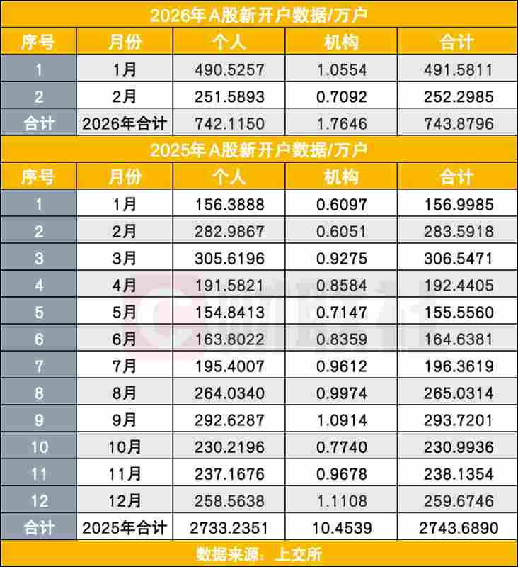  2月A股新开252万户，日均水平居高位，市场结构性机会支撑入市热情 新闻 2月A股新开252万户，日均水平居高位，市场结构性机会支撑入市热情 新闻