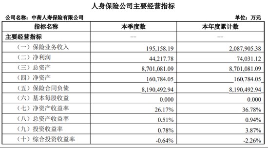 中荷人寿有产品退保率超19百分号,新帅李建营翻越三座大山 新闻