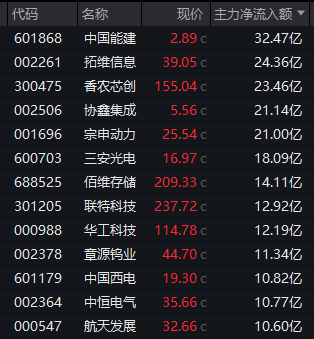 新能源产业链强势反弹，储能需求持续高增；农业板块迎来春季机遇。