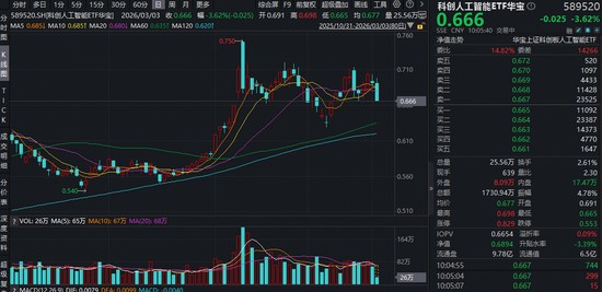 DeepSeek V4即将亮相，多模态能力引关注；科创人工智能ETF（589520）短期调整，国产算力布局窗口显现。