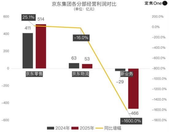 新业务亏损显著扩大，外卖战场竞争激烈；刘强东调整方向，再推百亿超市频道。 股票财经 新业务亏损显著扩大，外卖战场竞争激烈；刘强东调整方向，再推百亿超市频道。 股票财经 新业务亏损显著扩大，外卖战场竞争激烈；刘强东调整方向，再推百亿超市频道。 股票财经 新业务亏损显著扩大，外卖战场竞争激烈；刘强东调整方向，再推百亿超市频道。 股票财经 新业务亏损显著扩大，外卖战场竞争激烈；刘强东调整方向，再推百亿超市频道。 股票财经