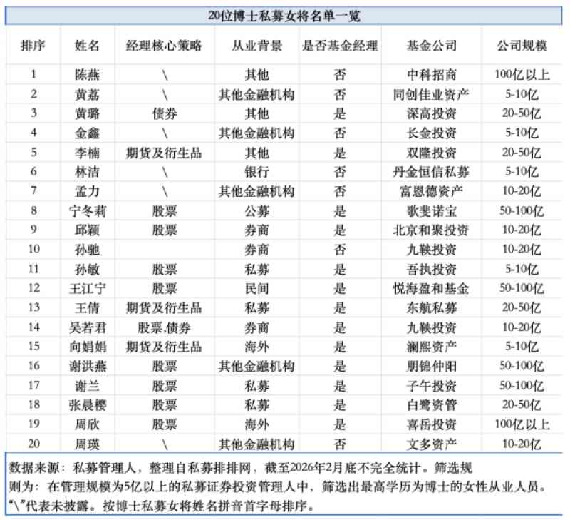私募证券领域女性人才崛起；48位头部基金经理展现领导力；19位老将坚持三十载以上。