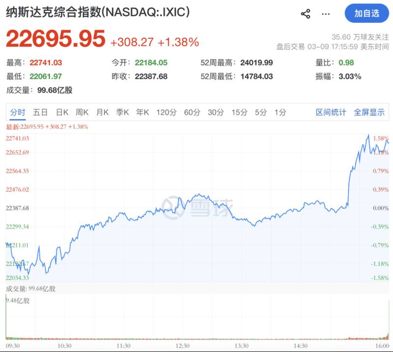 特朗普深夜发声：伊朗战事接近尾声；市场恐慌迅速消退，油价股市双向剧变。