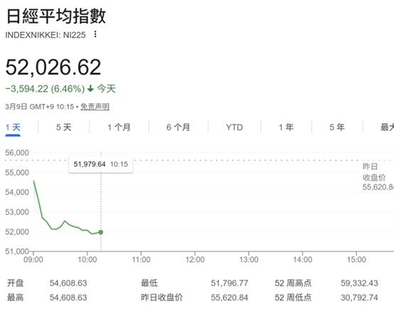 中东局势升级推升能源成本；日韩股市大幅回调，全球市场警铃大作。