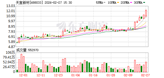 天宜新材预重整进程推进显著；紫光通信联合体获选正选投资人。
