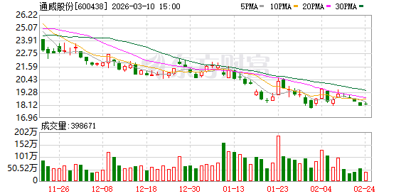 通威股份推进重大并购；丽豪清能股权全资纳入，提升高纯晶硅领域竞争力。