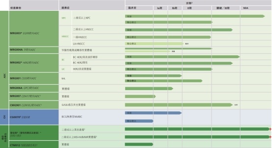 乐普生物迎来重大进展；阿斯利康支付CMG901里程碑款项；公司业绩显著改善。