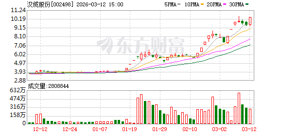 龙虎榜资金激战激烈；汉缆股份领衔净买入，御银股份机构北向双双加仓。