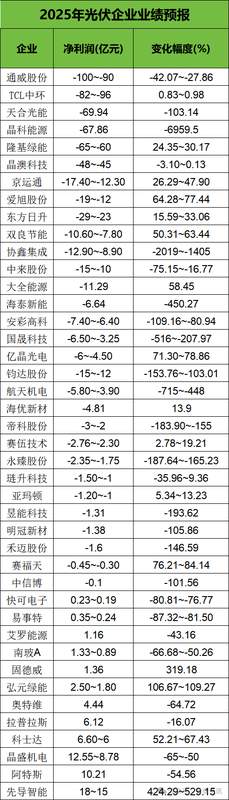 光伏寒冬深度调整，巨头集体承压；出清加速，反转曙光初现。