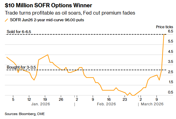油价飙升引发通胀担忧；市场对美联储宽松预期显著降温；利率期权押注适时获利了结。