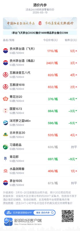 白酒市场价格微调，终端零售呈现窄幅波动。