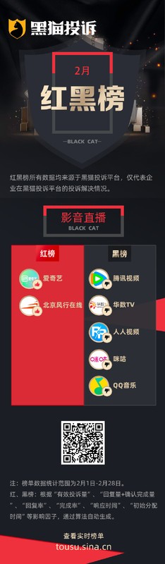 消费者警惕续费陷阱；黑猫平台2月数据显示，影音领域投诉焦点集中无提醒扣费。