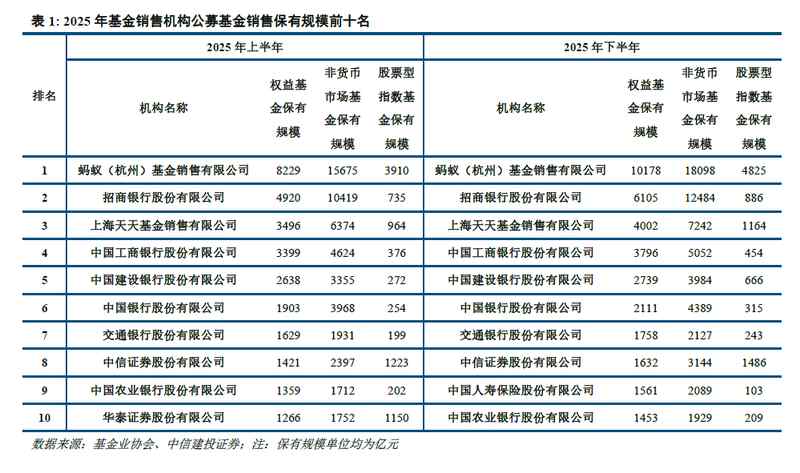  公募基金代销格局，正在加速重塑之中。 股票财经 公募基金代销格局，正在加速重塑之中。 股票财经 公募基金代销格局，正在加速重塑之中。 股票财经