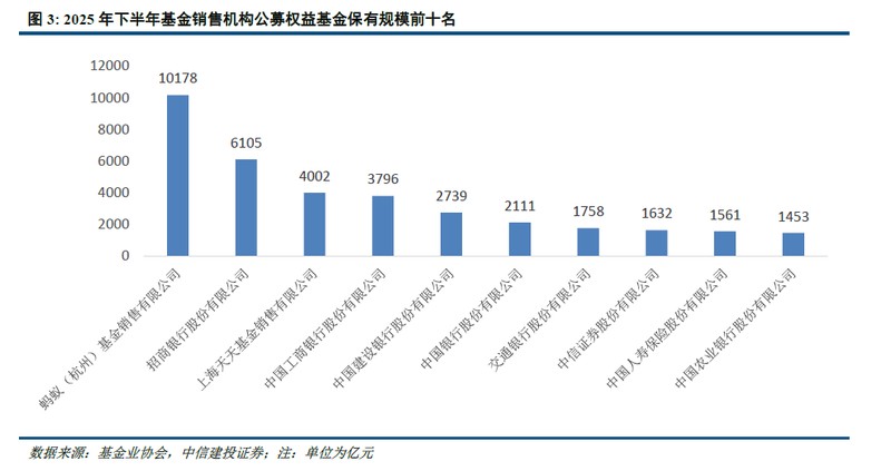  公募基金代销格局，正在加速重塑之中。 股票财经 公募基金代销格局，正在加速重塑之中。 股票财经 公募基金代销格局，正在加速重塑之中。 股票财经