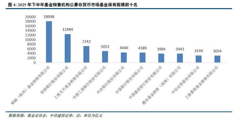  公募基金代销格局，正在加速重塑之中。 股票财经 公募基金代销格局，正在加速重塑之中。 股票财经 公募基金代销格局，正在加速重塑之中。 股票财经