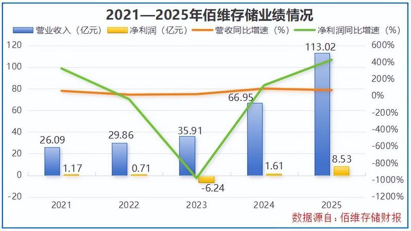 存储封测赛道独苗:佰维存储103亿长单的底层逻辑 IT技术