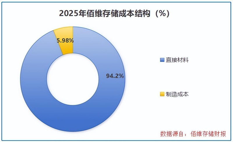 存储封测赛道独苗:佰维存储103亿长单的底层逻辑 IT技术