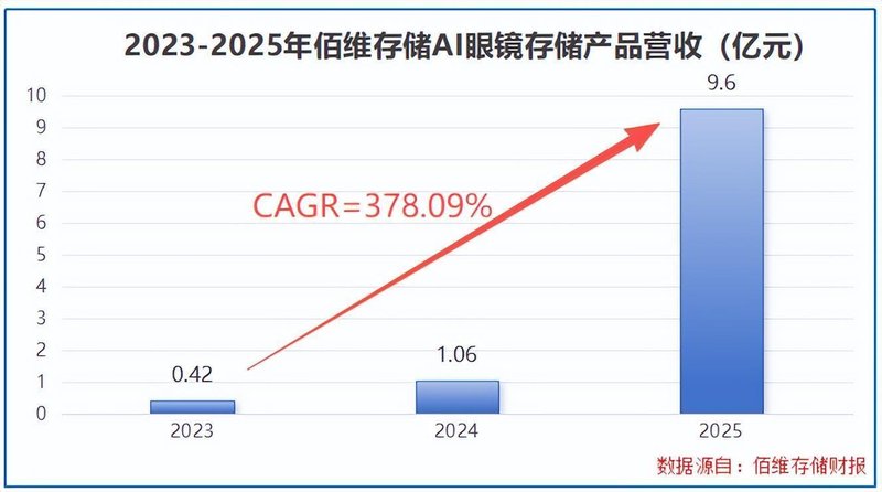 存储封测赛道独苗:佰维存储103亿长单的底层逻辑 IT技术